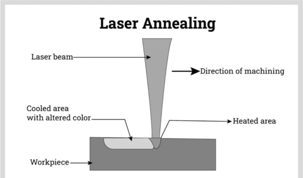 laser-annealing